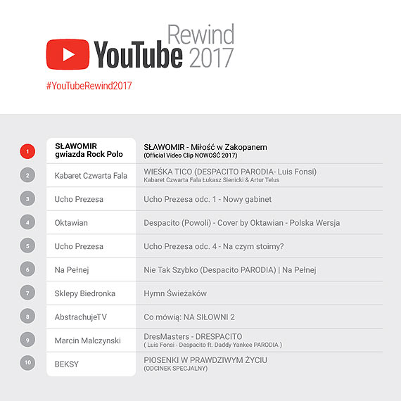 Mio, satyra i „Despacito”, czyli 10 filmw na YouTube, ktre w tym roku pokochali Polacy. Przedstawiamy YouTube Rewind 2017