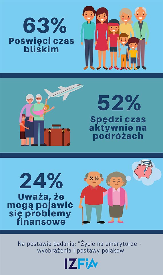 Polacy na emeryturze bd chcieli spdza czas z rodzin i podrowa