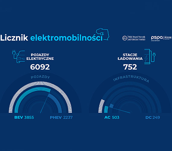 Licznik elektromobilnoci PSPA i PZPM: 6 tys. elektrykw w Polsce